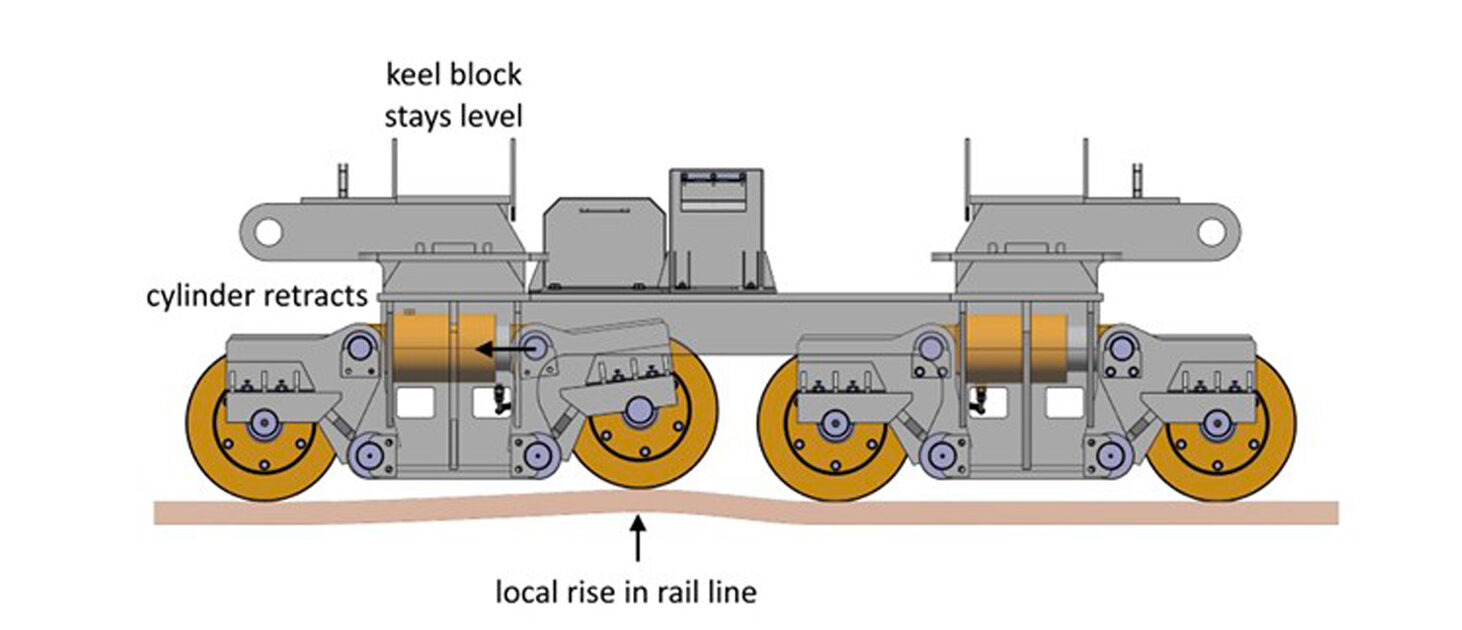 Transfer Systems Upgrade your rigid to fluid transfer system Syncrolift